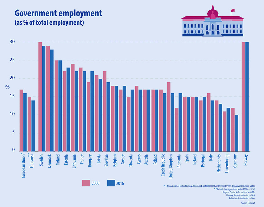 Graph: Government employment (as % of total employment), 2000-2016