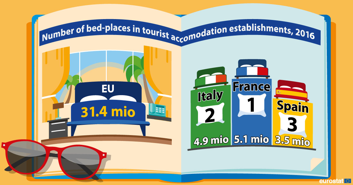 Infographic: Number of bed places in tourist accomodation establishments, 2016