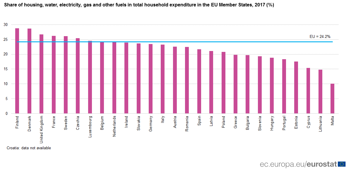 Graph: Housing expenditure in EU Member States, 2017