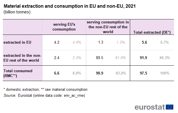Table showing material extraction and consumption in the EU and non-EU rest of the world in billion tonnes for the year 2021.