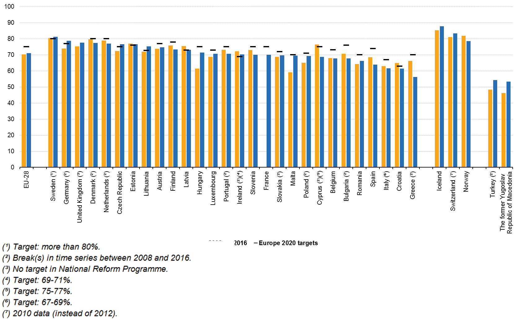 Employment_rate_age_group_20_to_64%2C_by_country%2C_2008_and_2016.png