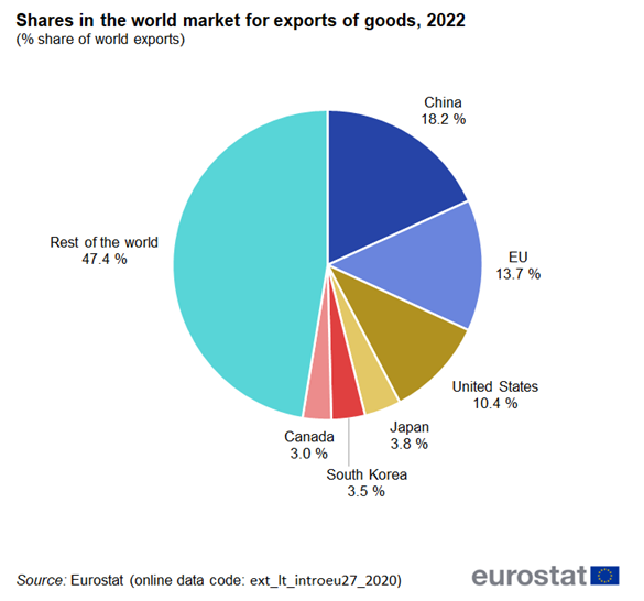 Pie chart showing EU and other countries' percentage share of world exports in the world market for exports of goods.