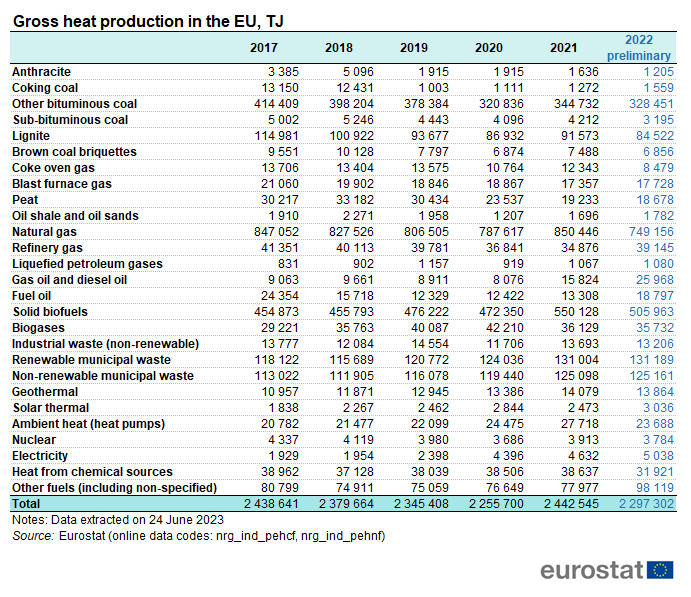 Table showing gross heat production in the EU in terajoules over the years 2017 to 2022.