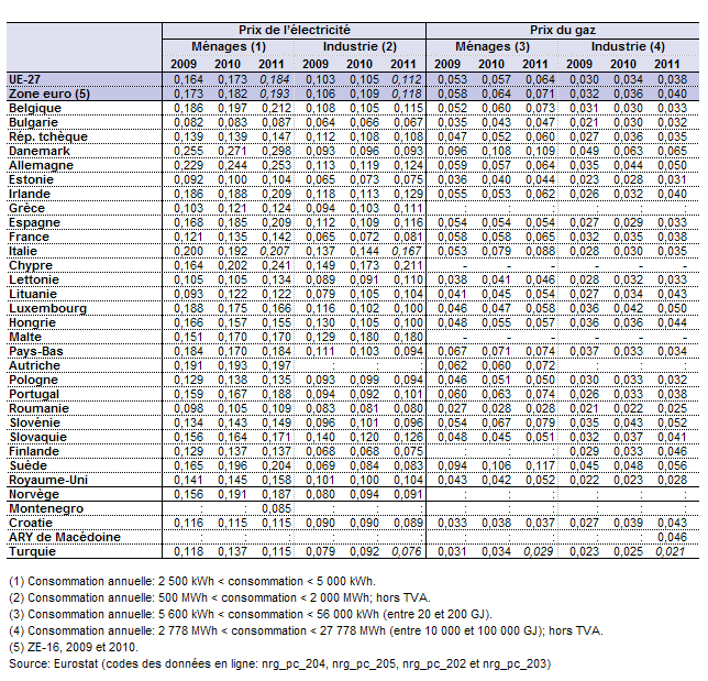 Half-yearly_electricity_and_gas_prices%2C_second_half_of_year%2C_2009-2011_%28EUR_per_kWh%29-fr.png