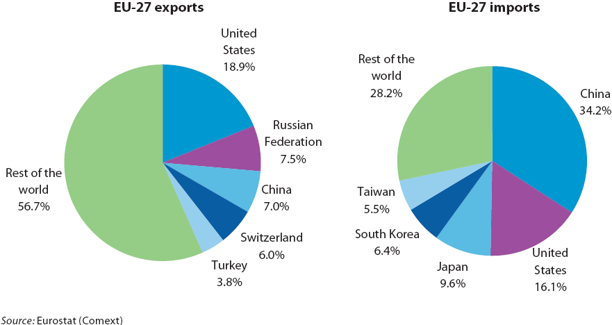 Electrical_and_optical_equipment_(CPA_Subsection_DL)_Main_trading_partners,_EU-27,_2007_(%25_share_of_exports-imports_in_value_terms).PNG