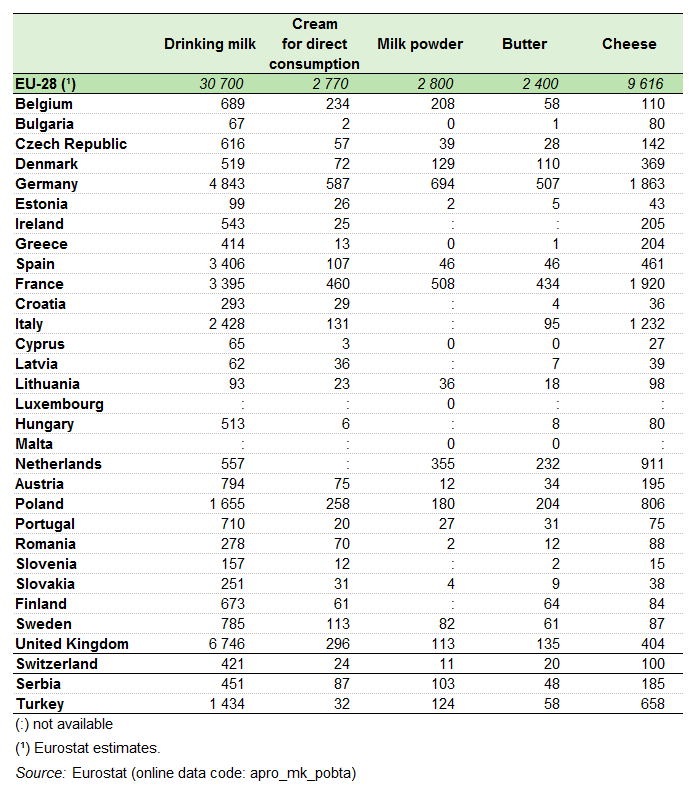 http://ec.europa.eu/eurostat/statistics-explained/images/2/22/Dairy_products_obtained_from_milk%2C_2016_%28thousand_tonnes%29.png