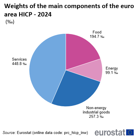 Pie chart showing the weights of the four main components of the euro area HICP in 2024 (estimated and provisional).