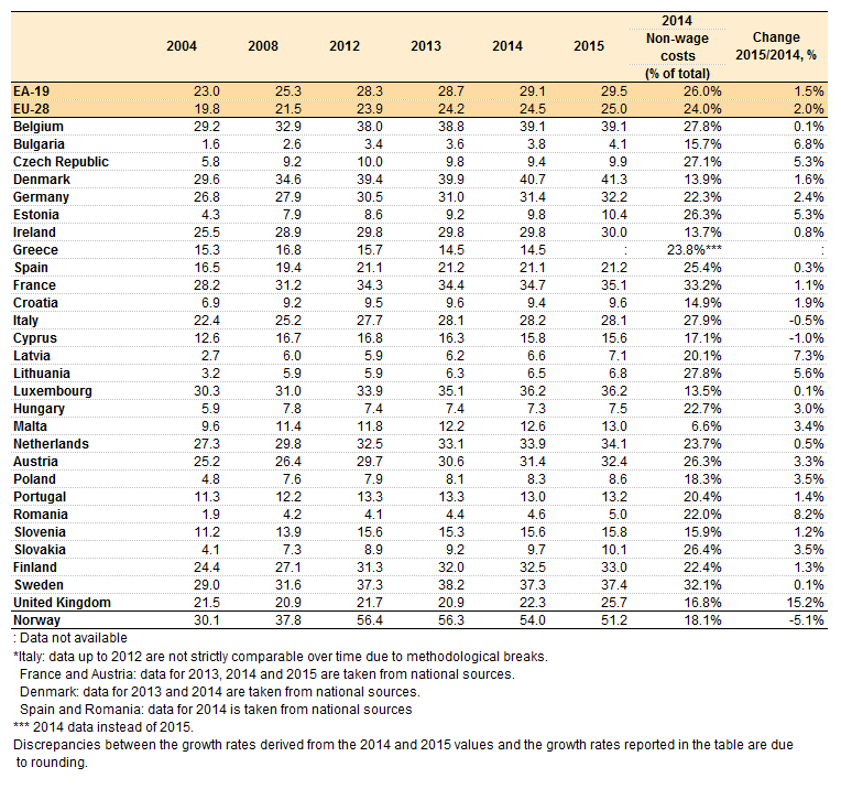 Labour_costs_per_hour_in_EUR%2C_2004-2014_whole_economy_excluding_agriculture_and_public_administration.png