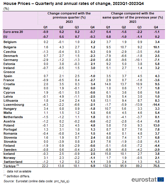 Table showing percentage quarterly and annual rates of change in house prices in the EU, euro area 20, the individual 27 EU Member States, Iceland, Norway, Switzerland and Türkiye from Q1 2023 to Q4 2023.
