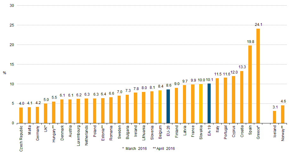 http://ec.europa.eu/eurostat/statistics-explained/images/3/35/Unemployment_rates%2C_seasonally_adjusted%2C_May_2016.png