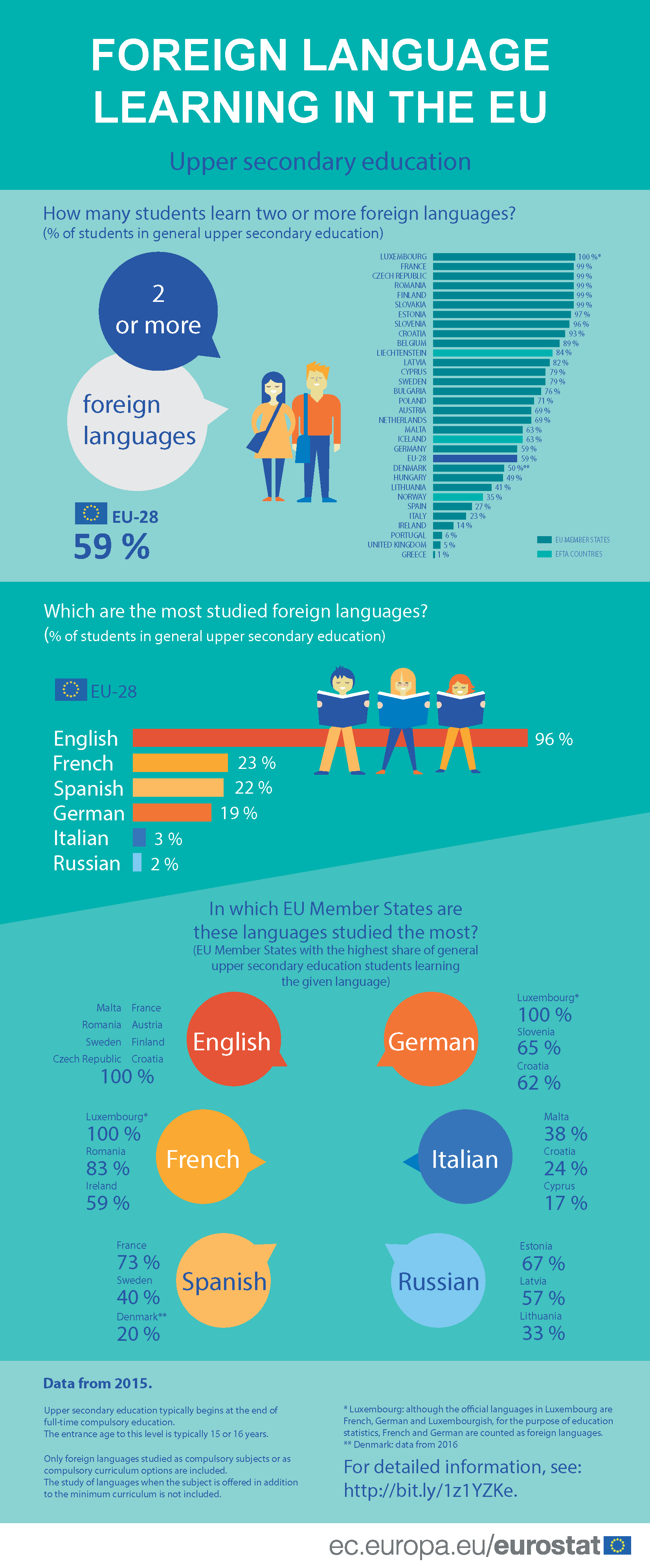 Chart The Uk Trails Europe In Language Learning Statista