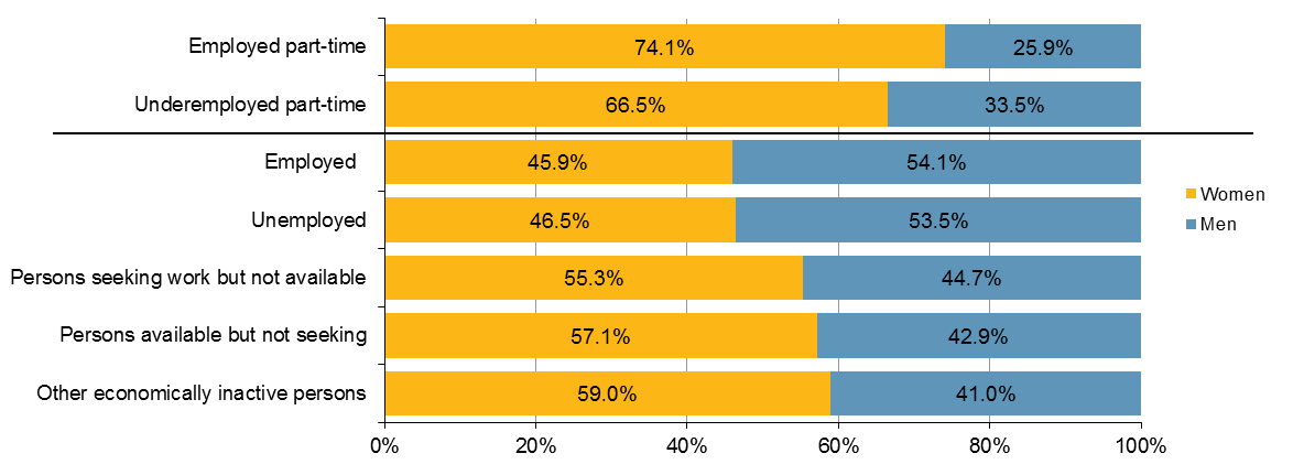 Filegender Distribution In Selected Labour Categories Age 15 74 Eu 28 2014 2png 5226