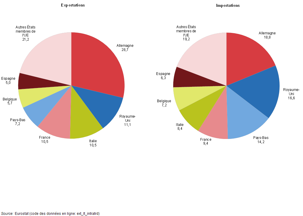 Le Commerce International De Biens Statistics Explained 8541