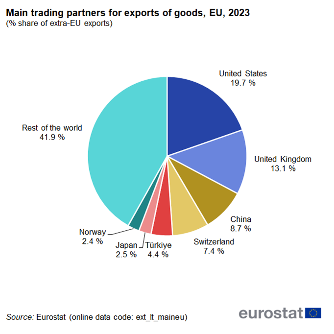 Pie chart showing main trading country partners for exports of goods as percentage share of extra-EU exports in the EU.