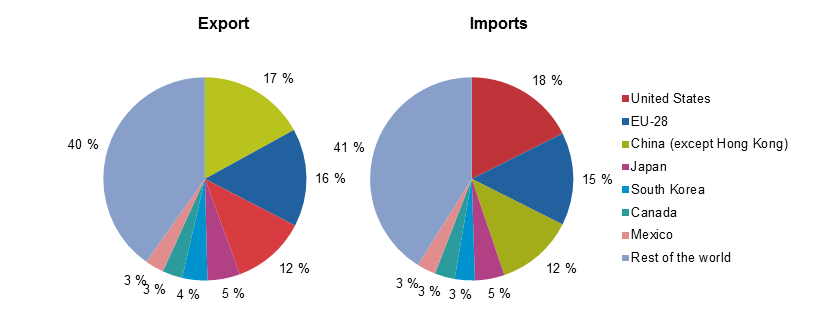 Major export and import in china