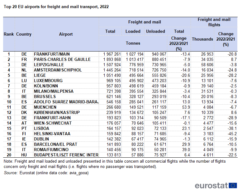 Table showing top 20 airports for freight and mail transport in the EU for the year 2021 tonnes carried and percentage change between the year 2022 and 2021.