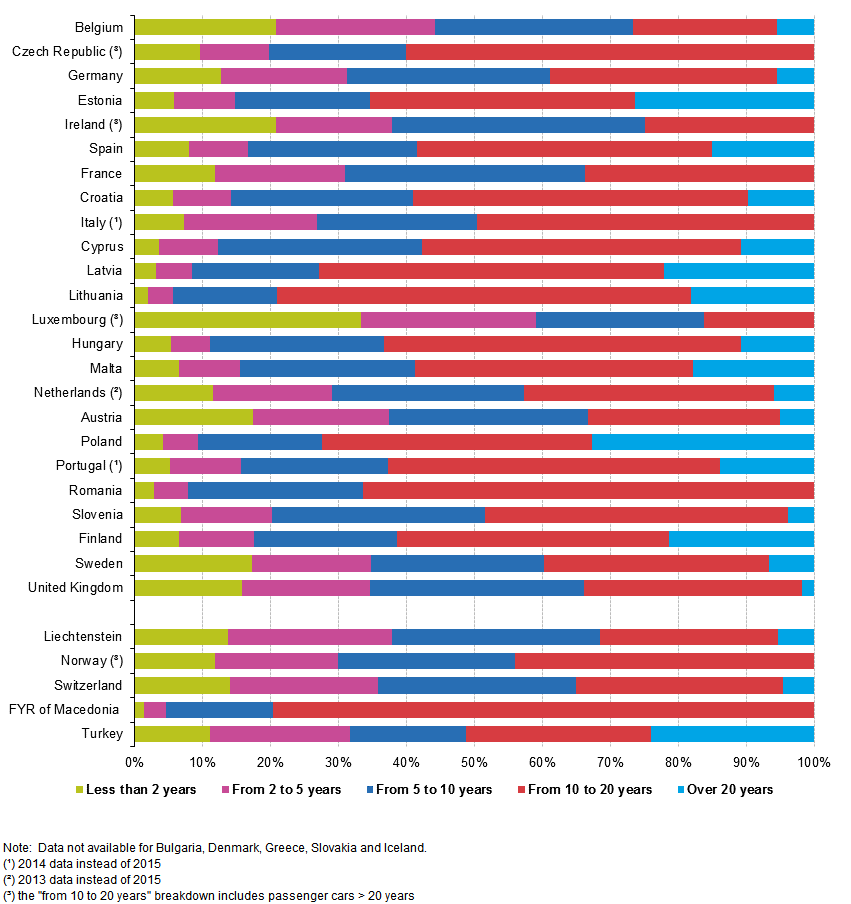 Figure_4_Passenger_cars_by_age%2C_2015_.png