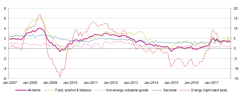 Euro_area_annual_inflation_and_its_main_components%2C_January_2007-December_2017-e.png