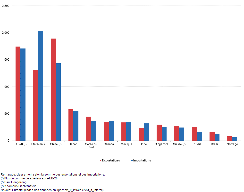 Le Commerce International De Biens Statistics Explained 9262