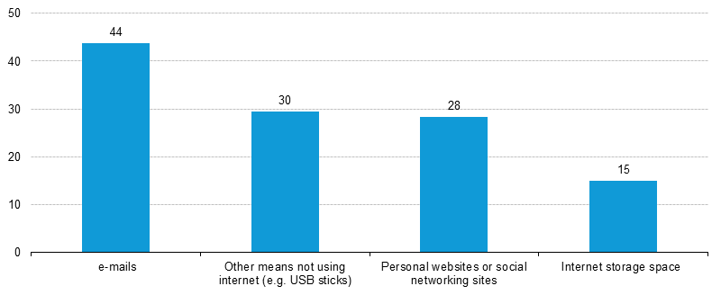 Use of internet and other means for sharing files electronically, EU-28, 2014 (% of individuals)4
