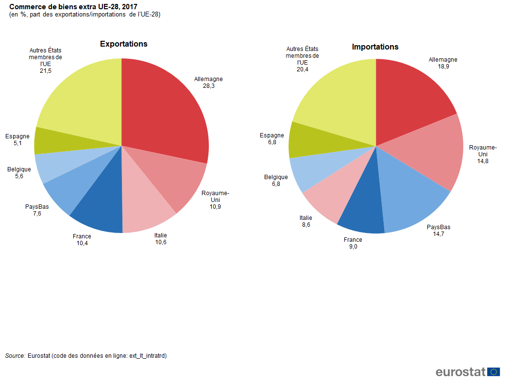 Le Commerce International De Biens Statistics Explained 5322