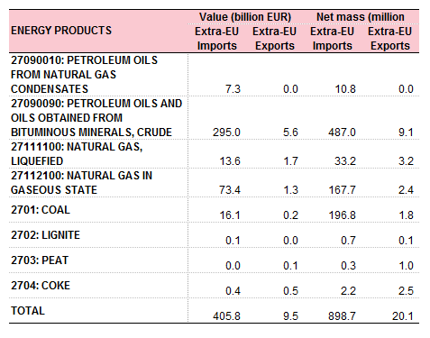Energy production and imports Statistics Explained