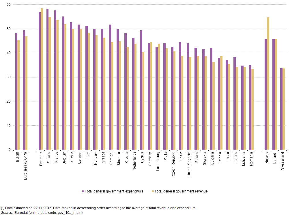 Government_revenue_and_expenditure%2C_2014_%28%C2%B9%29_%28%25_of_GDP%29_YB16-I.png