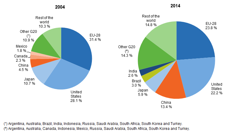 Share_of_world_GDP%2C_2004_and_2014.png