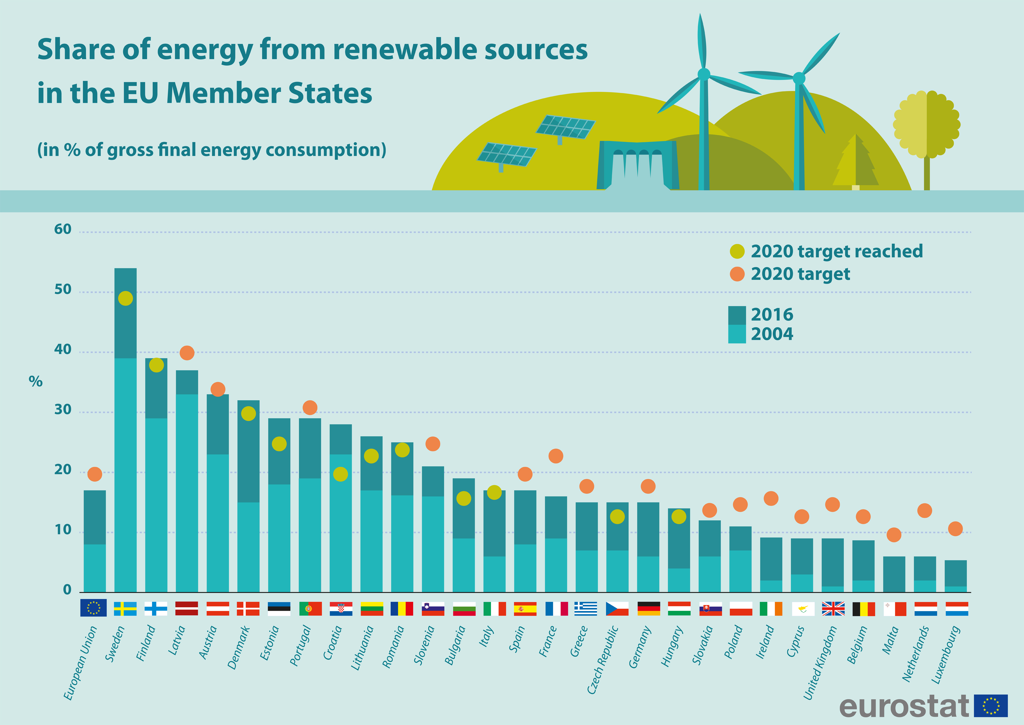 Eurostat Share of energy from renewable sources. Portugal no top 5 r