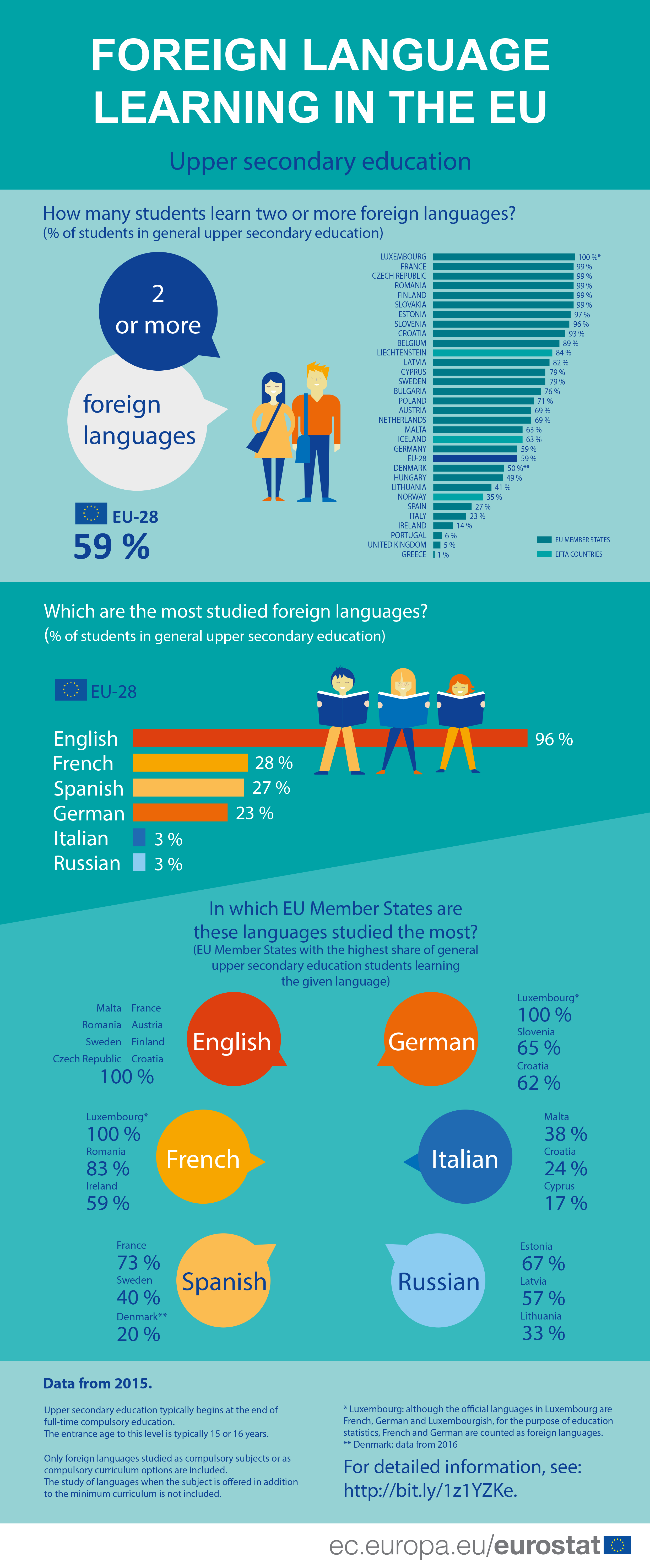 world language statistics