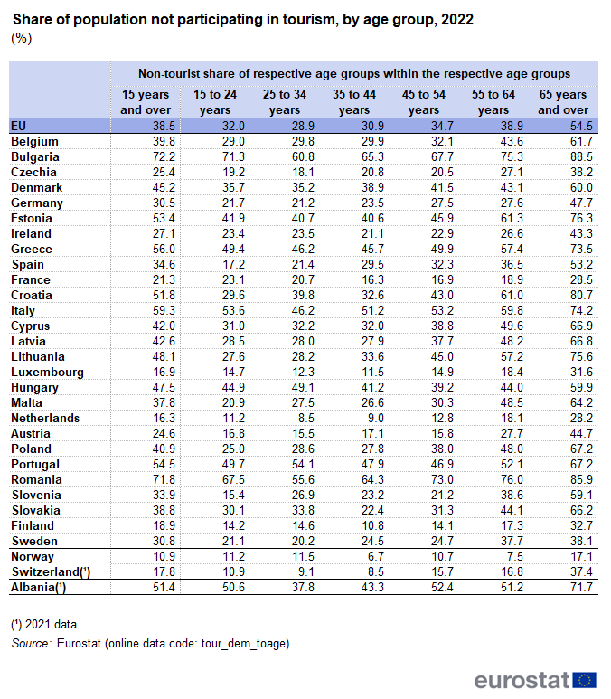 Table showing percentage share of population not participating in tourism by age group in the EU, individual EU Member States, Norway, Switzerland and Albania for the year 2022.