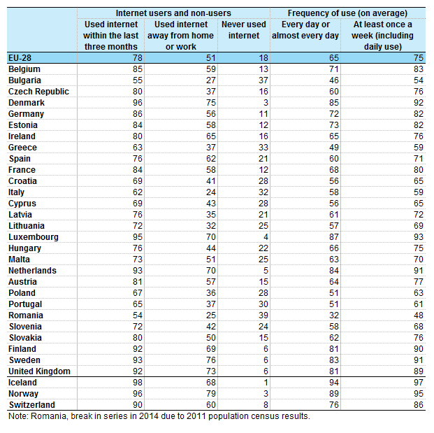 http://ec.europa.eu/eurostat/statistics-explained/index.php/File:Internet_use_and_frequency_of_use,_2014_%28%25_of_individuals%29.png