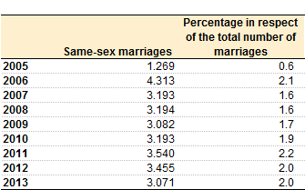 Same Sex Marriages Statistics 50