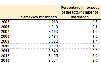 Statistics On Same Sex Marriages 41