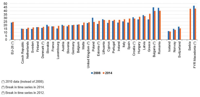 People_at_risk_of_poverty_or_social_exclusion%2C_by_country%2C_2008_and_2014.JPG