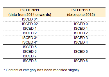 Correspondence between ISCED 2011 and ISCED 1997 levels new .png