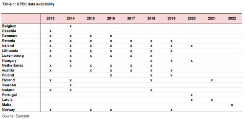 a table showing the STEC data availability 2023.