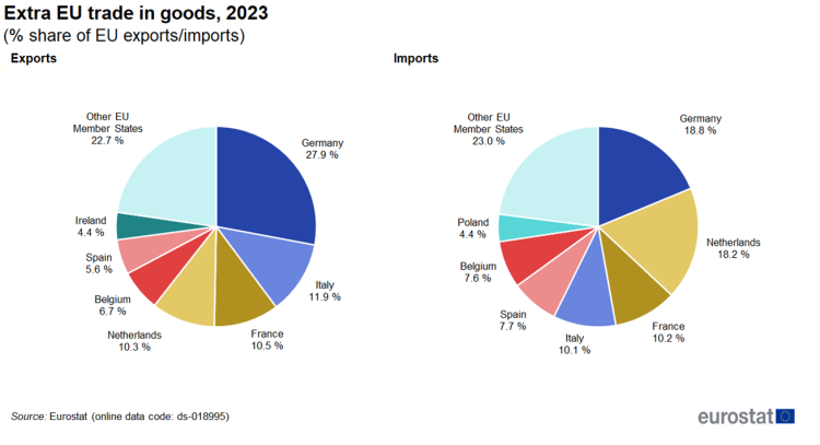 Two pie charts showing extra-EU trade in goods as percentage share of EU exports and imports. One pie chart represents imports and the other exports for the year 2023.