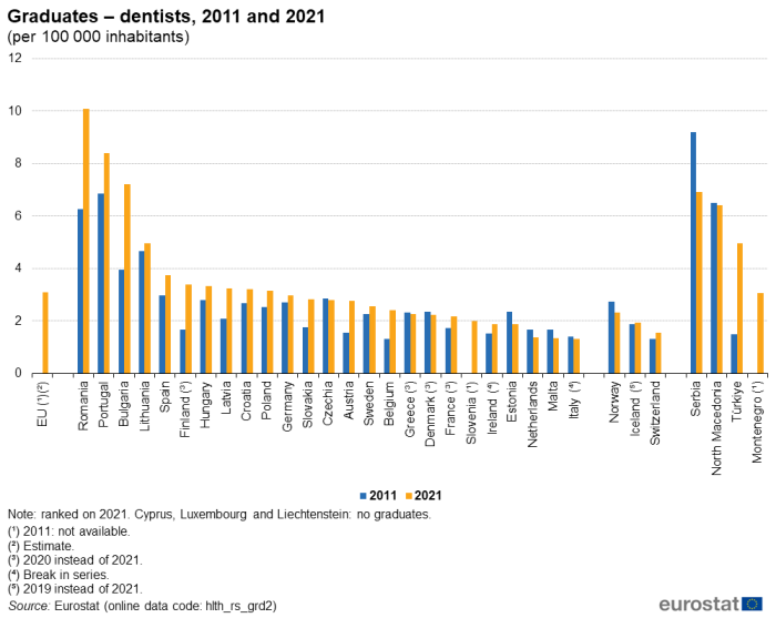 Vertical bar chart showing the ratio per hundred thousand inhabitants of dentist graduates in the EU, individual EU Member States, Norway, Iceland, Switzerland, Serbia, North Macedonia, Türkiye and Montenegro. Each country has two columns for the years 2011 and 2021.