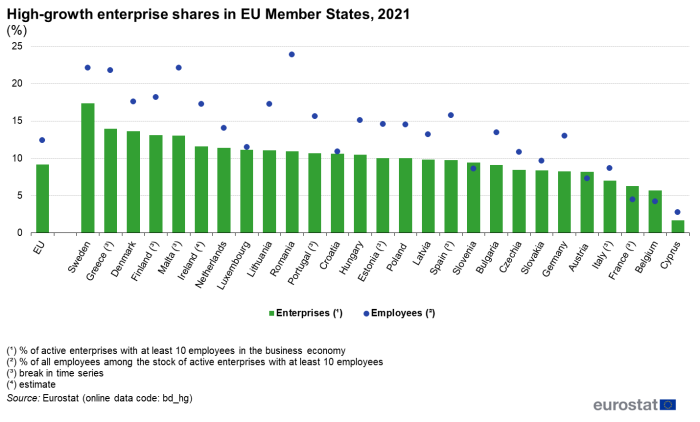 Combined vertical bar chart and scatter chart showing percentage high-growth enterprise shares in the EU and individual Member States. Each country has a column representing enterprises and a scatter plot representing employees for the year 2021.