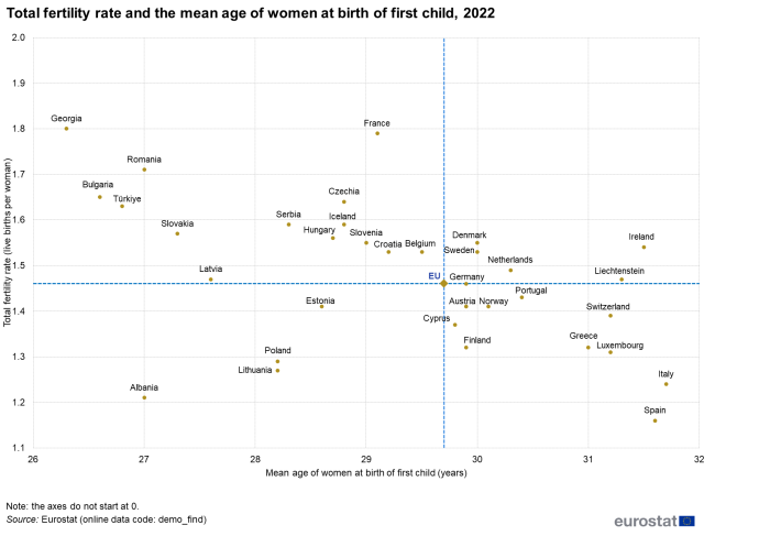 Scatter chart showing fertility indicators based on total fertility rate as live births per woman and mean age of women at birth of first child in years. Each scatter plot represents the EU, individual EU Member States, EFTA countries, Albania, Serbia, Türkiye and Georgia for the year 2022.