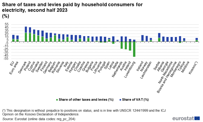 Vertical stacked bar chart on the share of taxes and levies paid by household consumers for electricity in the second half 2023 in the EU, the euro area, EU countries and some of the EFTA countries, candidate countries, potential candidates and other countries. Each bar shows the share of VAT and the share of other taxes and levies.