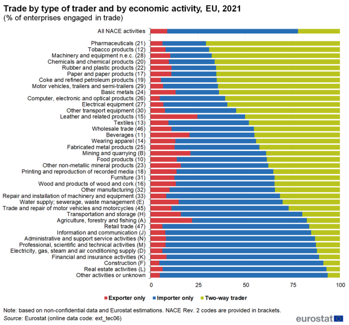 Queued horizontal bar chart showing trade by type of trader and by economic activity as percentage pf enterprises engaged in trade. A list of NACE activities is shown as individual bars totalling 100 percent, each with three queues representing importer only, exporter only and two-way trader for the year 2021.