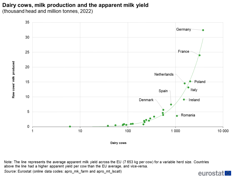 Scatter chart showing dairy cows as thousand head, milk production and the apparent milk yield in million tonnes in individual EU Member States for the year 2022.