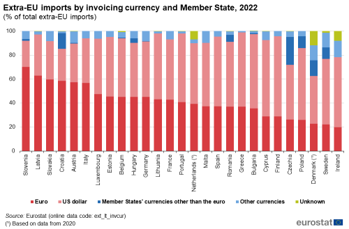 A vertical stacked bar chart showing Extra-EU imports of goods by invoicing currency and Member State in 2022 as a percentage of total extra-EU exports The stacked bars show US dollar, Member States’ currencies other than the euro, other currencies and unknown.