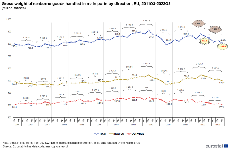 Line chart showing gross weight of seaborne goods as millions of tonnes handled in EU main ports by direction. Three lines represent total, inwards and outwards over the period Q3 2011 to Q3 2023.
