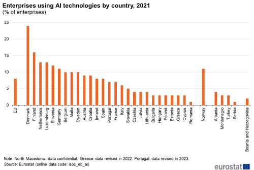 a vertical bar chart showing Enterprises using AI technologies by country in 2021, in the EU, EU Member States, Norway some candidate countries and protentional countries.