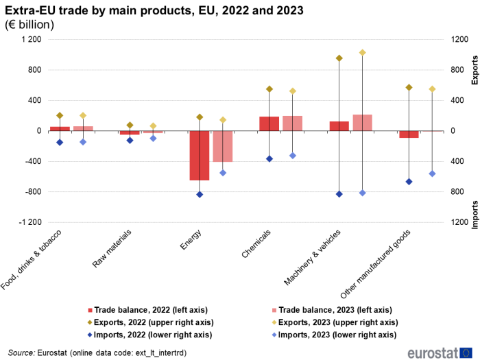 Combined bar chart and scatter chart showing extra-EU trade by main products in euro billions. Each main product has two columns representing trade balance 2022 and trade balance 2023. Each main product has four scatter plots representing exports 2022, exports 2023, imports 2022 and imports 2023.