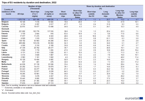 a table showing the Trips of EU residents by duration and destination in 2022 in the EU and EU Member States. The columns show the number of trips and the share by duration and destination.