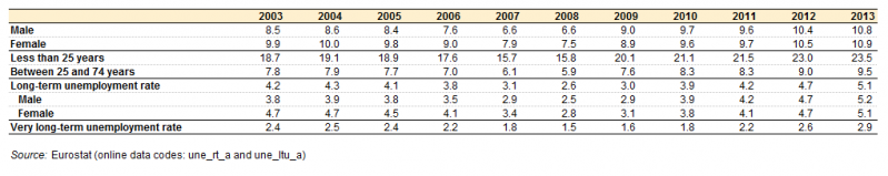 File:Unemployment rate, EU-28, 2003-13 (%) YB15.png